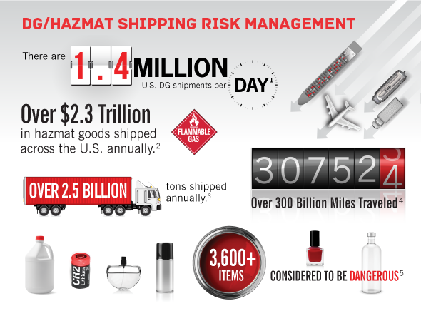 DG/Hazmat Shipping Risk Management